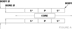Figure A - LVDT Displacement Sensor Core and Coils Diagram