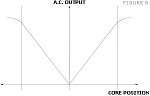 Figure B - LVDT Displacement Sensor Electrical Output Diagram