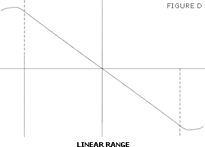 Figure D - LVDT Displacement Sensor Linear Output Range Diagram