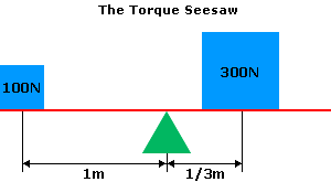 Torque Seesaw Diagram